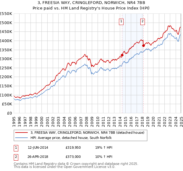 3, FREESIA WAY, CRINGLEFORD, NORWICH, NR4 7BB: Price paid vs HM Land Registry's House Price Index