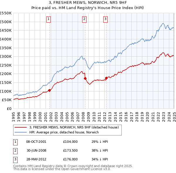 3, FRESHER MEWS, NORWICH, NR5 9HF: Price paid vs HM Land Registry's House Price Index