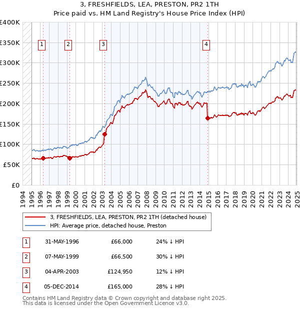 3, FRESHFIELDS, LEA, PRESTON, PR2 1TH: Price paid vs HM Land Registry's House Price Index