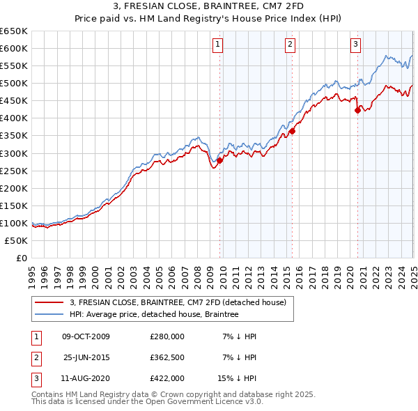 3, FRESIAN CLOSE, BRAINTREE, CM7 2FD: Price paid vs HM Land Registry's House Price Index