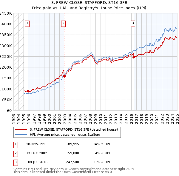 3, FREW CLOSE, STAFFORD, ST16 3FB: Price paid vs HM Land Registry's House Price Index