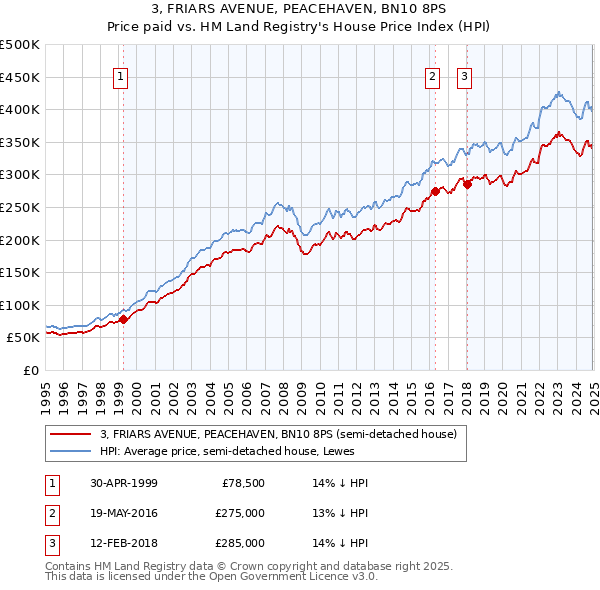 3, FRIARS AVENUE, PEACEHAVEN, BN10 8PS: Price paid vs HM Land Registry's House Price Index