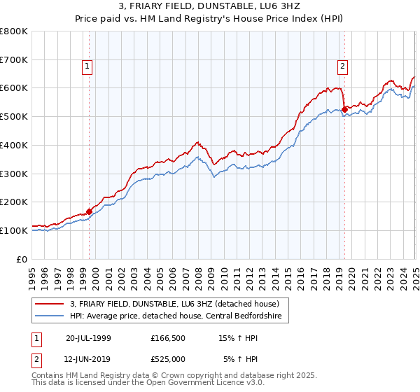 3, FRIARY FIELD, DUNSTABLE, LU6 3HZ: Price paid vs HM Land Registry's House Price Index