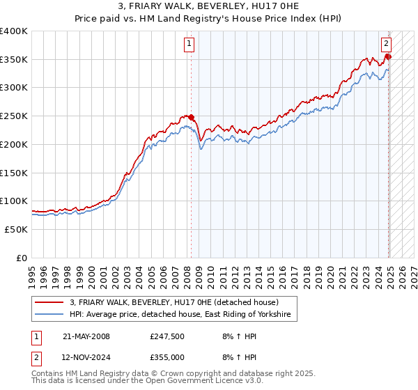 3, FRIARY WALK, BEVERLEY, HU17 0HE: Price paid vs HM Land Registry's House Price Index