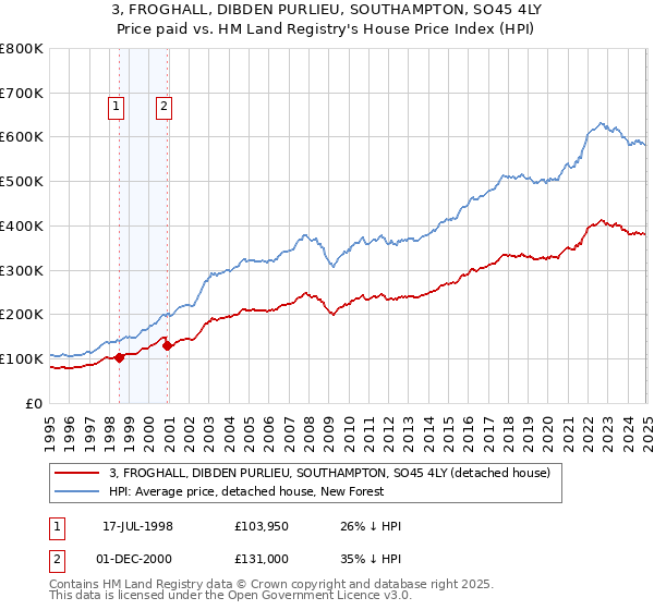 3, FROGHALL, DIBDEN PURLIEU, SOUTHAMPTON, SO45 4LY: Price paid vs HM Land Registry's House Price Index