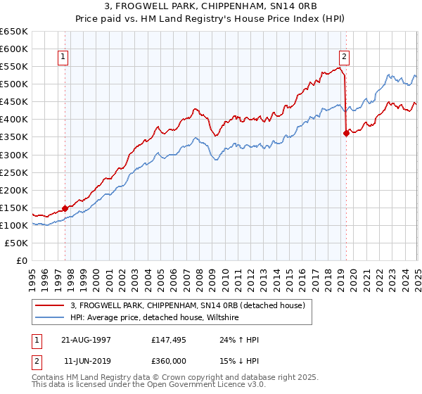 3, FROGWELL PARK, CHIPPENHAM, SN14 0RB: Price paid vs HM Land Registry's House Price Index