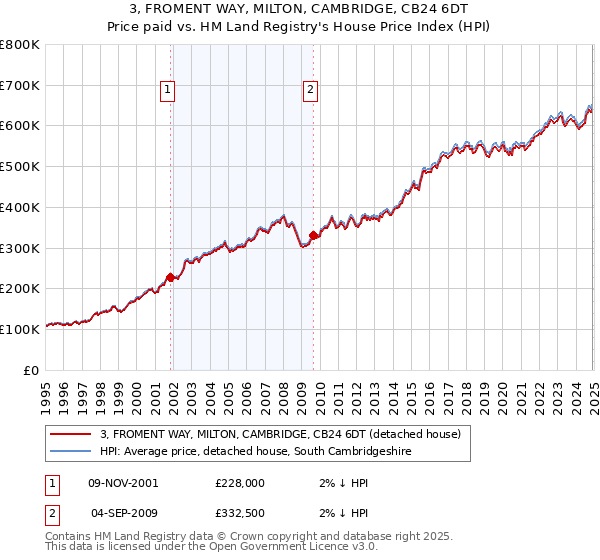 3, FROMENT WAY, MILTON, CAMBRIDGE, CB24 6DT: Price paid vs HM Land Registry's House Price Index