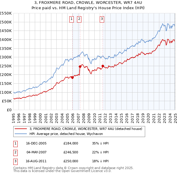 3, FROXMERE ROAD, CROWLE, WORCESTER, WR7 4AU: Price paid vs HM Land Registry's House Price Index