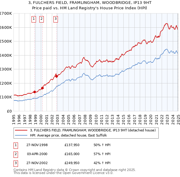 3, FULCHERS FIELD, FRAMLINGHAM, WOODBRIDGE, IP13 9HT: Price paid vs HM Land Registry's House Price Index