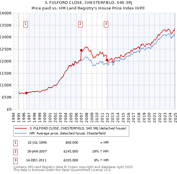 3, FULFORD CLOSE, CHESTERFIELD, S40 3RJ: Price paid vs HM Land Registry's House Price Index