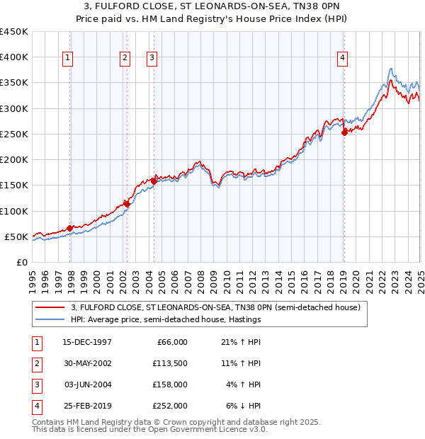 3, FULFORD CLOSE, ST LEONARDS-ON-SEA, TN38 0PN: Price paid vs HM Land Registry's House Price Index