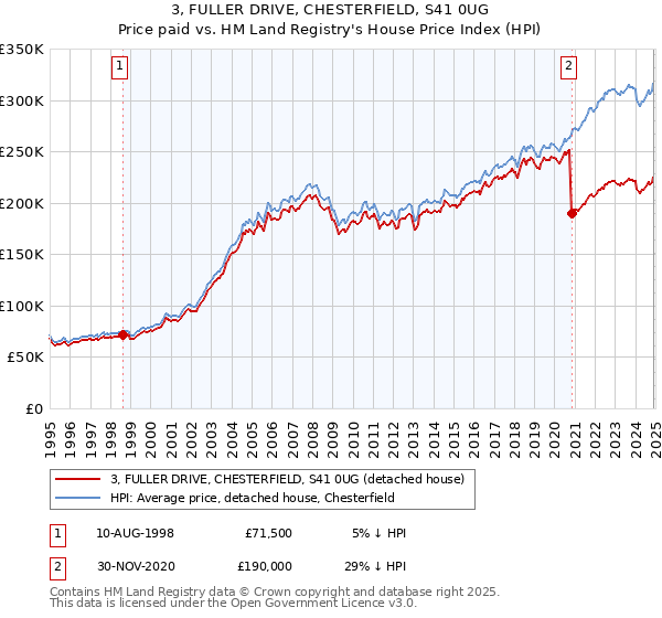 3, FULLER DRIVE, CHESTERFIELD, S41 0UG: Price paid vs HM Land Registry's House Price Index