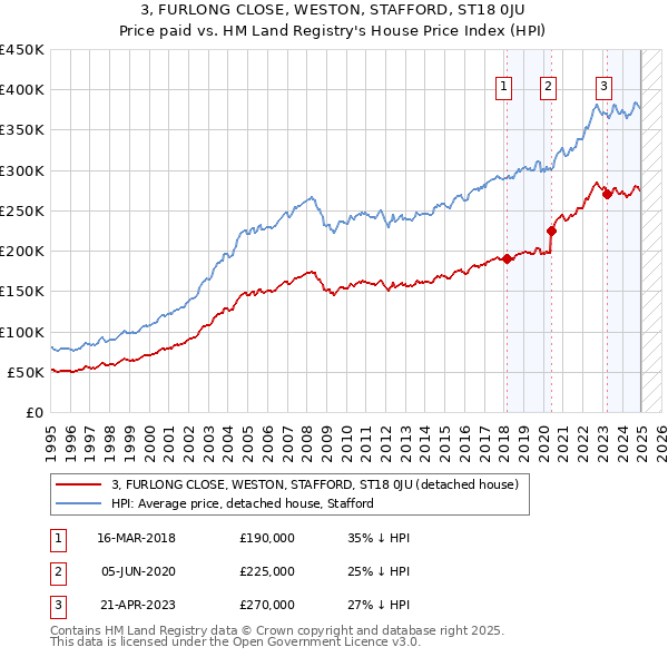 3, FURLONG CLOSE, WESTON, STAFFORD, ST18 0JU: Price paid vs HM Land Registry's House Price Index