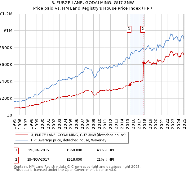 3, FURZE LANE, GODALMING, GU7 3NW: Price paid vs HM Land Registry's House Price Index