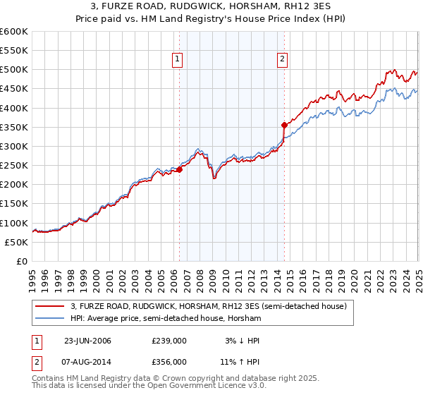 3, FURZE ROAD, RUDGWICK, HORSHAM, RH12 3ES: Price paid vs HM Land Registry's House Price Index