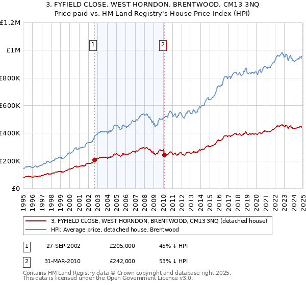 3, FYFIELD CLOSE, WEST HORNDON, BRENTWOOD, CM13 3NQ: Price paid vs HM Land Registry's House Price Index
