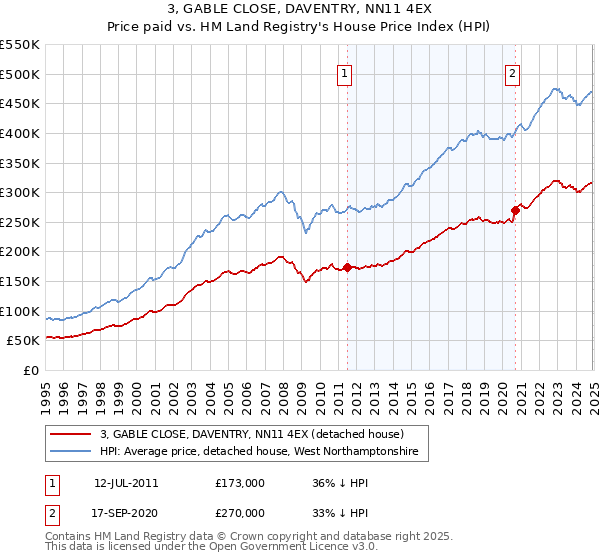 3, GABLE CLOSE, DAVENTRY, NN11 4EX: Price paid vs HM Land Registry's House Price Index