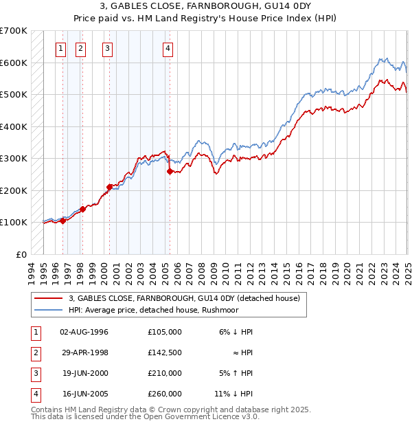 3, GABLES CLOSE, FARNBOROUGH, GU14 0DY: Price paid vs HM Land Registry's House Price Index
