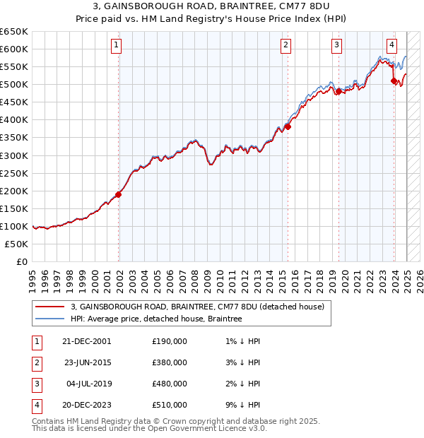 3, GAINSBOROUGH ROAD, BRAINTREE, CM77 8DU: Price paid vs HM Land Registry's House Price Index