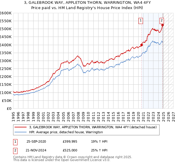 3, GALEBROOK WAY, APPLETON THORN, WARRINGTON, WA4 4FY: Price paid vs HM Land Registry's House Price Index
