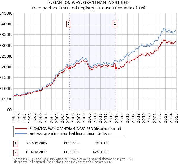 3, GANTON WAY, GRANTHAM, NG31 9FD: Price paid vs HM Land Registry's House Price Index
