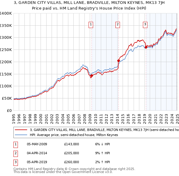 3, GARDEN CITY VILLAS, MILL LANE, BRADVILLE, MILTON KEYNES, MK13 7JH: Price paid vs HM Land Registry's House Price Index