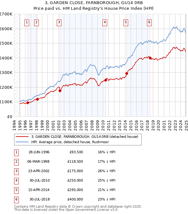 3, GARDEN CLOSE, FARNBOROUGH, GU14 0RB: Price paid vs HM Land Registry's House Price Index