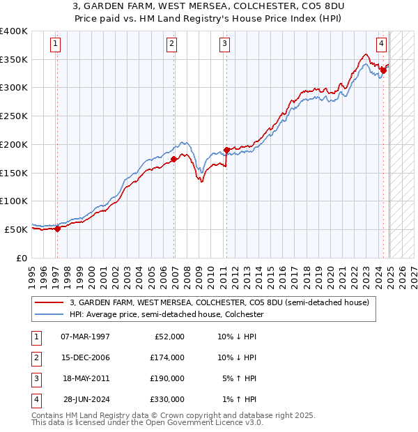 3, GARDEN FARM, WEST MERSEA, COLCHESTER, CO5 8DU: Price paid vs HM Land Registry's House Price Index