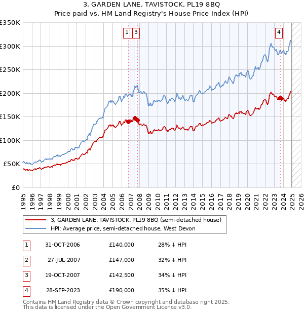 3, GARDEN LANE, TAVISTOCK, PL19 8BQ: Price paid vs HM Land Registry's House Price Index