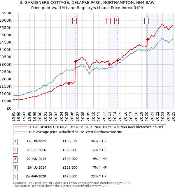 3, GARDENERS COTTAGE, DELAPRE PARK, NORTHAMPTON, NN4 8AW: Price paid vs HM Land Registry's House Price Index