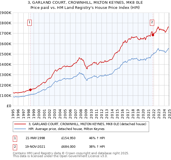 3, GARLAND COURT, CROWNHILL, MILTON KEYNES, MK8 0LE: Price paid vs HM Land Registry's House Price Index