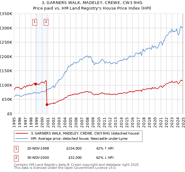 3, GARNERS WALK, MADELEY, CREWE, CW3 9HG: Price paid vs HM Land Registry's House Price Index