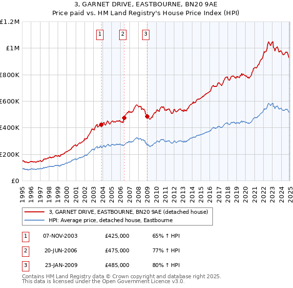 3, GARNET DRIVE, EASTBOURNE, BN20 9AE: Price paid vs HM Land Registry's House Price Index