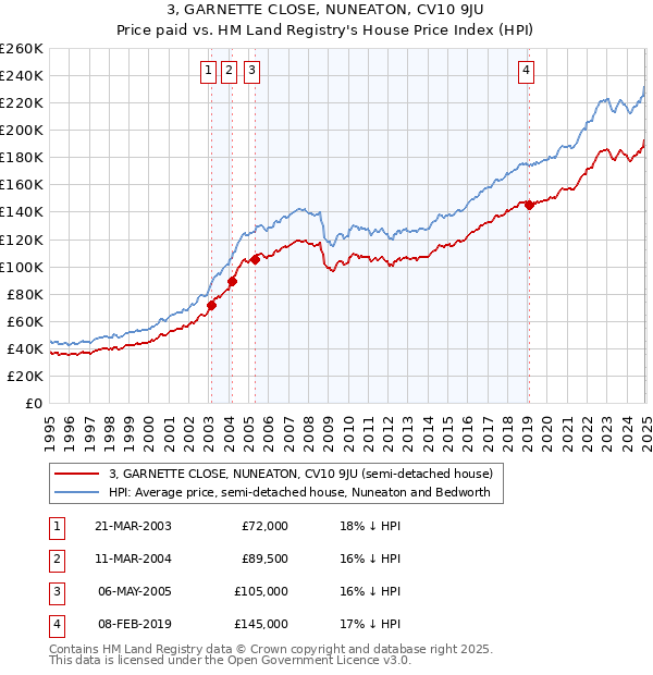 3, GARNETTE CLOSE, NUNEATON, CV10 9JU: Price paid vs HM Land Registry's House Price Index