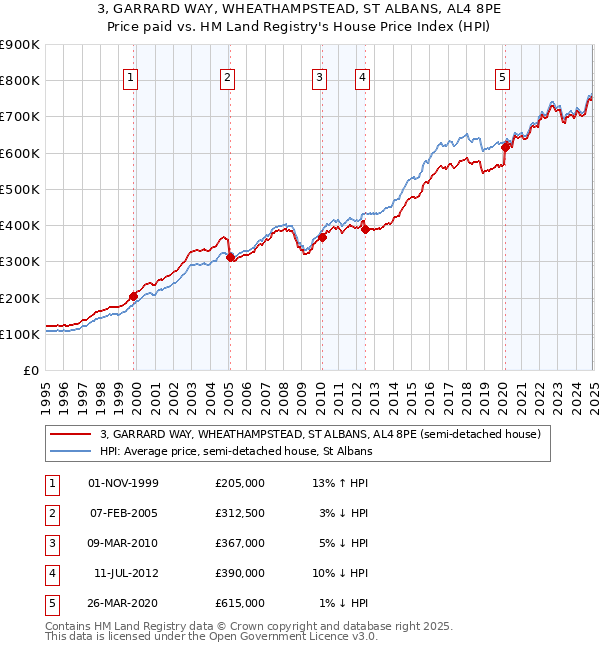 3, GARRARD WAY, WHEATHAMPSTEAD, ST ALBANS, AL4 8PE: Price paid vs HM Land Registry's House Price Index