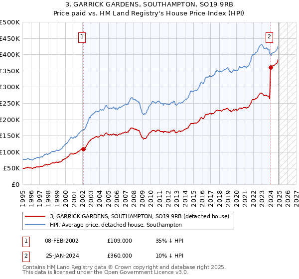 3, GARRICK GARDENS, SOUTHAMPTON, SO19 9RB: Price paid vs HM Land Registry's House Price Index