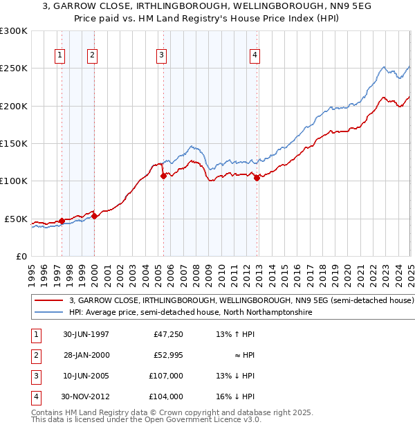 3, GARROW CLOSE, IRTHLINGBOROUGH, WELLINGBOROUGH, NN9 5EG: Price paid vs HM Land Registry's House Price Index