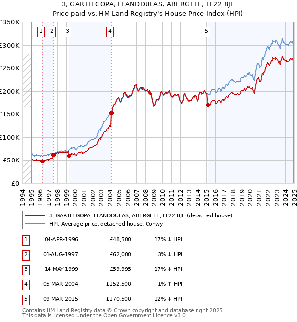 3, GARTH GOPA, LLANDDULAS, ABERGELE, LL22 8JE: Price paid vs HM Land Registry's House Price Index