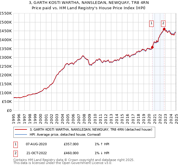 3, GARTH KOSTI WARTHA, NANSLEDAN, NEWQUAY, TR8 4RN: Price paid vs HM Land Registry's House Price Index