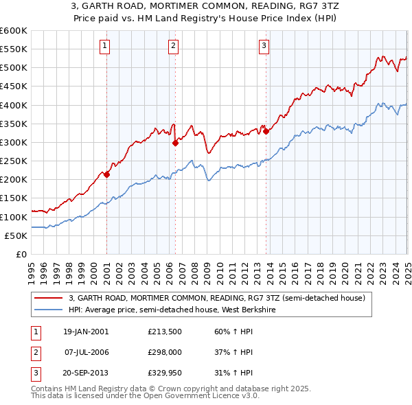 3, GARTH ROAD, MORTIMER COMMON, READING, RG7 3TZ: Price paid vs HM Land Registry's House Price Index