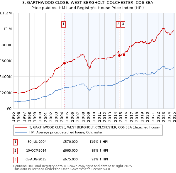 3, GARTHWOOD CLOSE, WEST BERGHOLT, COLCHESTER, CO6 3EA: Price paid vs HM Land Registry's House Price Index