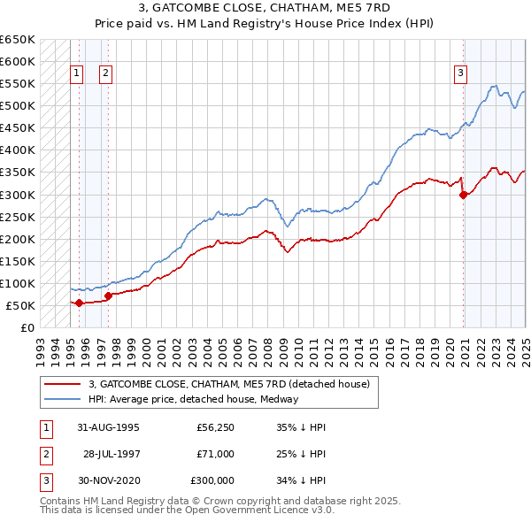 3, GATCOMBE CLOSE, CHATHAM, ME5 7RD: Price paid vs HM Land Registry's House Price Index