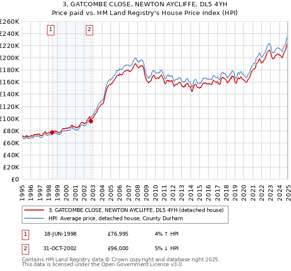 3, GATCOMBE CLOSE, NEWTON AYCLIFFE, DL5 4YH: Price paid vs HM Land Registry's House Price Index