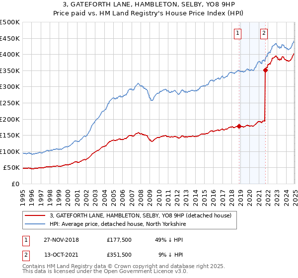 3, GATEFORTH LANE, HAMBLETON, SELBY, YO8 9HP: Price paid vs HM Land Registry's House Price Index