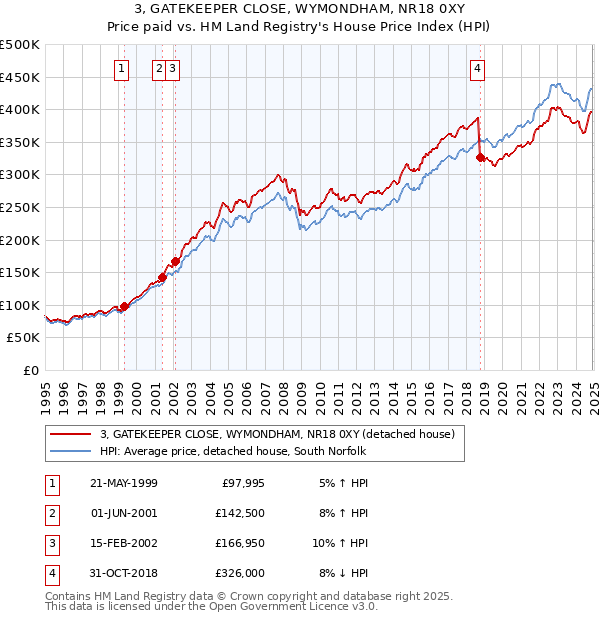 3, GATEKEEPER CLOSE, WYMONDHAM, NR18 0XY: Price paid vs HM Land Registry's House Price Index