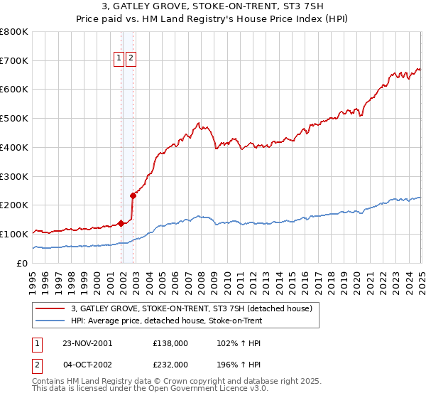 3, GATLEY GROVE, STOKE-ON-TRENT, ST3 7SH: Price paid vs HM Land Registry's House Price Index