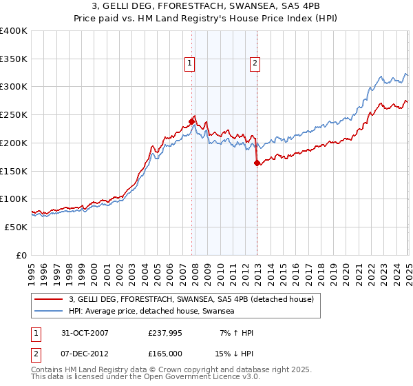 3, GELLI DEG, FFORESTFACH, SWANSEA, SA5 4PB: Price paid vs HM Land Registry's House Price Index