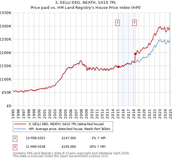 3, GELLI DEG, NEATH, SA10 7PL: Price paid vs HM Land Registry's House Price Index