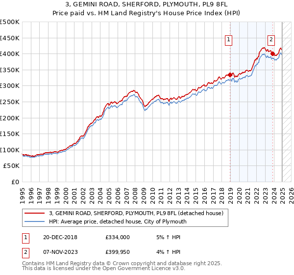 3, GEMINI ROAD, SHERFORD, PLYMOUTH, PL9 8FL: Price paid vs HM Land Registry's House Price Index