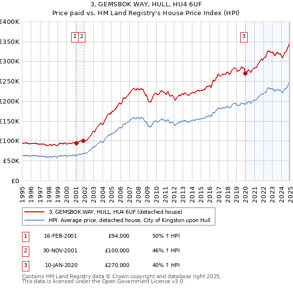 3, GEMSBOK WAY, HULL, HU4 6UF: Price paid vs HM Land Registry's House Price Index